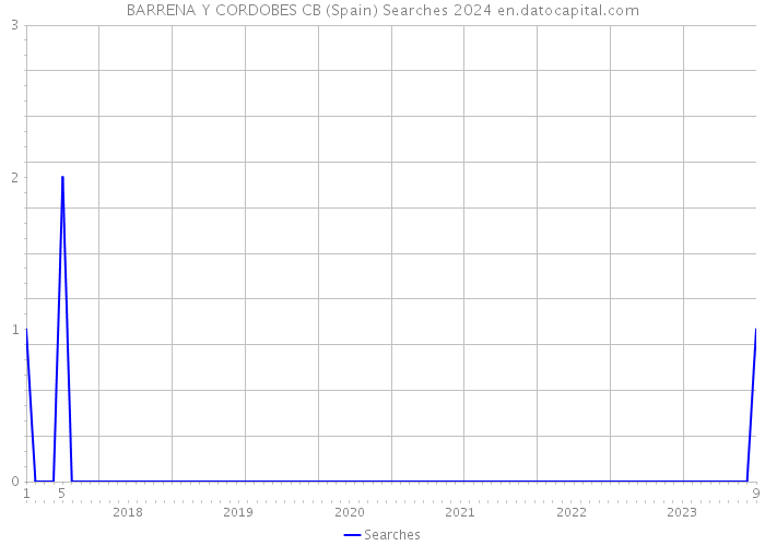 BARRENA Y CORDOBES CB (Spain) Searches 2024 