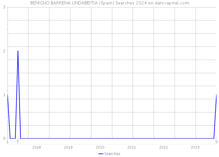 BENIGNO BARRENA UNDABEITIA (Spain) Searches 2024 
