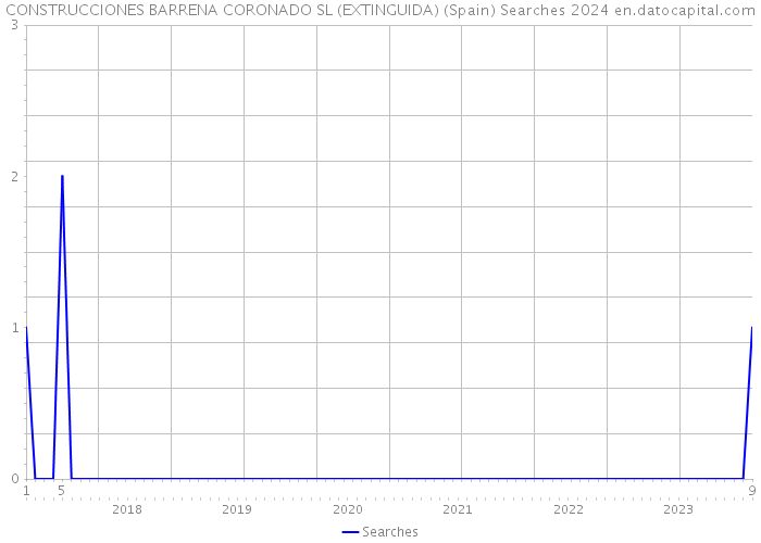 CONSTRUCCIONES BARRENA CORONADO SL (EXTINGUIDA) (Spain) Searches 2024 
