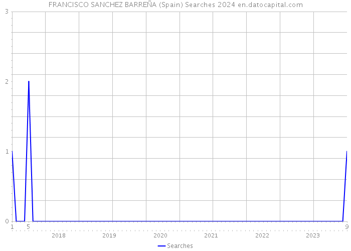 FRANCISCO SANCHEZ BARREÑA (Spain) Searches 2024 