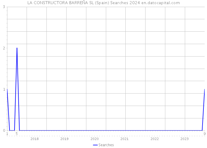 LA CONSTRUCTORA BARREÑA SL (Spain) Searches 2024 