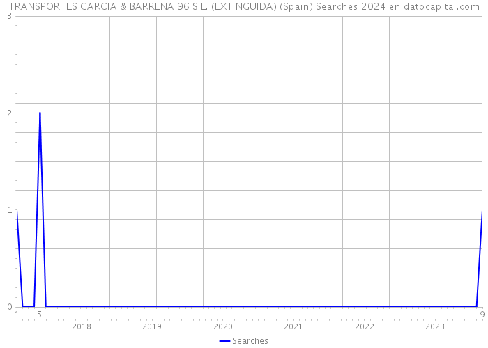 TRANSPORTES GARCIA & BARRENA 96 S.L. (EXTINGUIDA) (Spain) Searches 2024 
