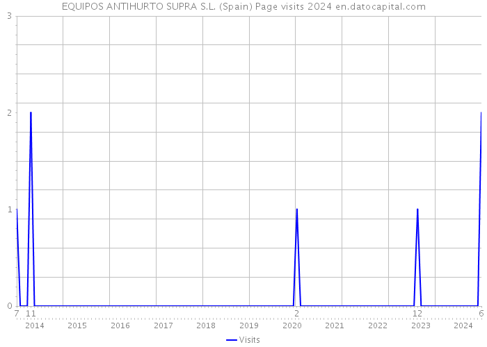 EQUIPOS ANTIHURTO SUPRA S.L. (Spain) Page visits 2024 