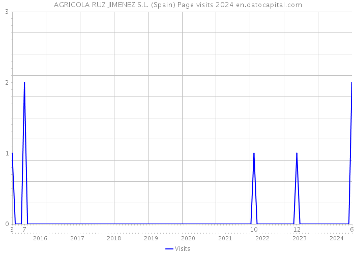 AGRICOLA RUZ JIMENEZ S.L. (Spain) Page visits 2024 