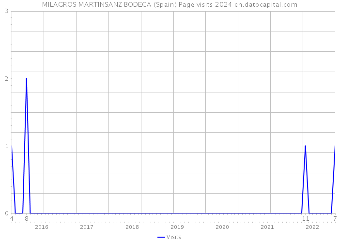 MILAGROS MARTINSANZ BODEGA (Spain) Page visits 2024 