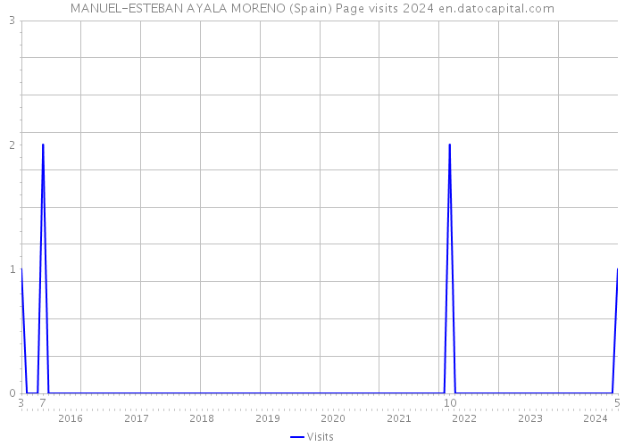MANUEL-ESTEBAN AYALA MORENO (Spain) Page visits 2024 