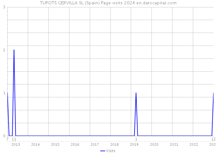 TUPOTS GERVILLA SL (Spain) Page visits 2024 