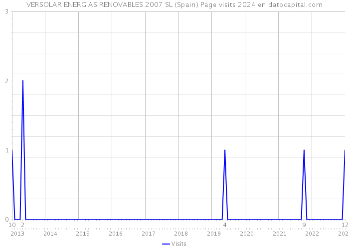 VERSOLAR ENERGIAS RENOVABLES 2007 SL (Spain) Page visits 2024 