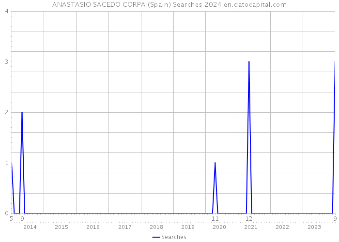 ANASTASIO SACEDO CORPA (Spain) Searches 2024 