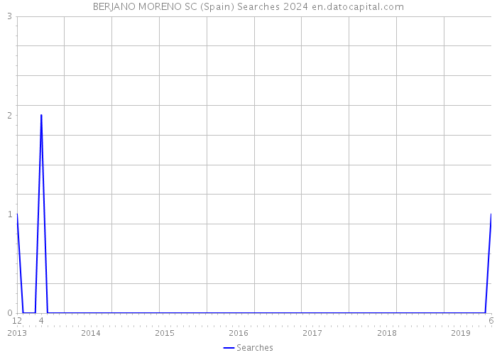 BERJANO MORENO SC (Spain) Searches 2024 