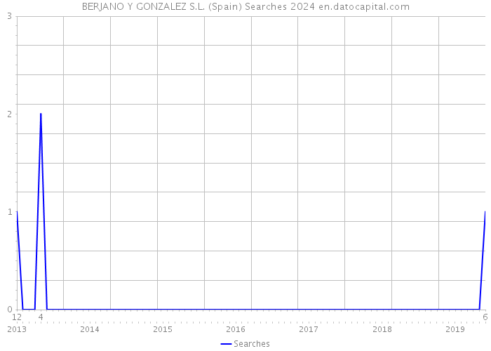 BERJANO Y GONZALEZ S.L. (Spain) Searches 2024 