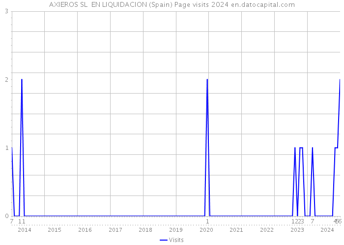 AXIEROS SL EN LIQUIDACION (Spain) Page visits 2024 