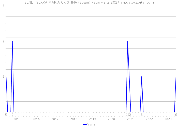 BENET SERRA MARIA CRISTINA (Spain) Page visits 2024 