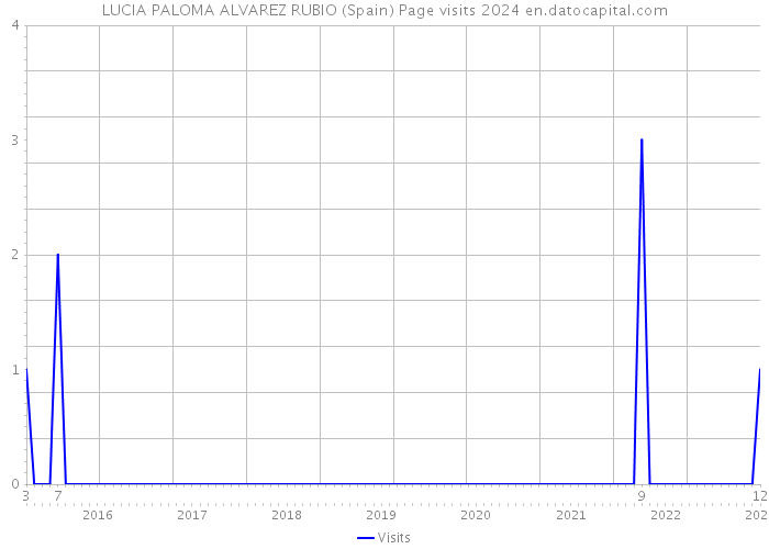 LUCIA PALOMA ALVAREZ RUBIO (Spain) Page visits 2024 