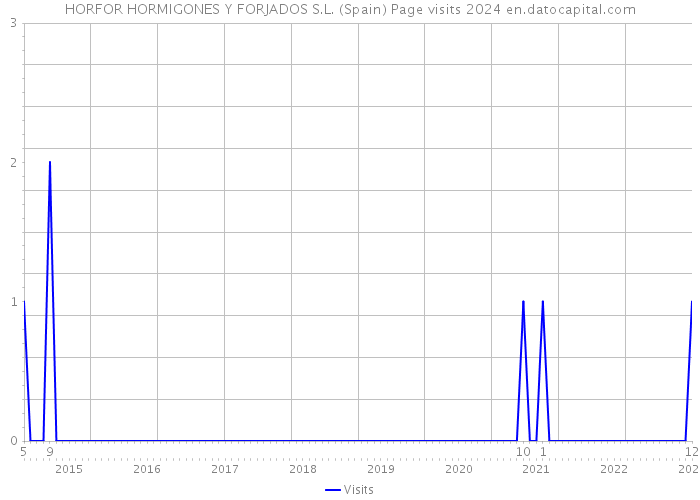 HORFOR HORMIGONES Y FORJADOS S.L. (Spain) Page visits 2024 