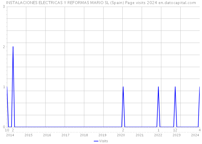 INSTALACIONES ELECTRICAS Y REFORMAS MARIO SL (Spain) Page visits 2024 