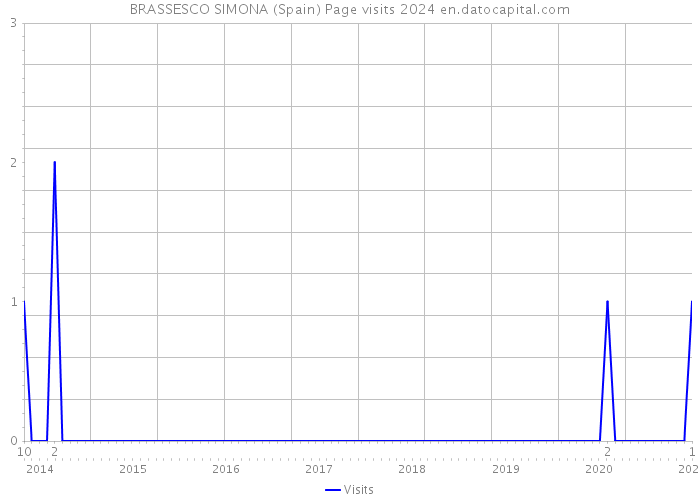 BRASSESCO SIMONA (Spain) Page visits 2024 