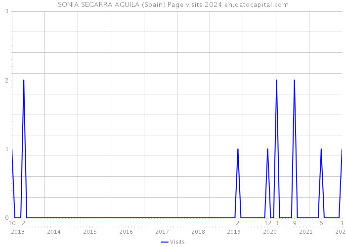 SONIA SEGARRA AGUILA (Spain) Page visits 2024 