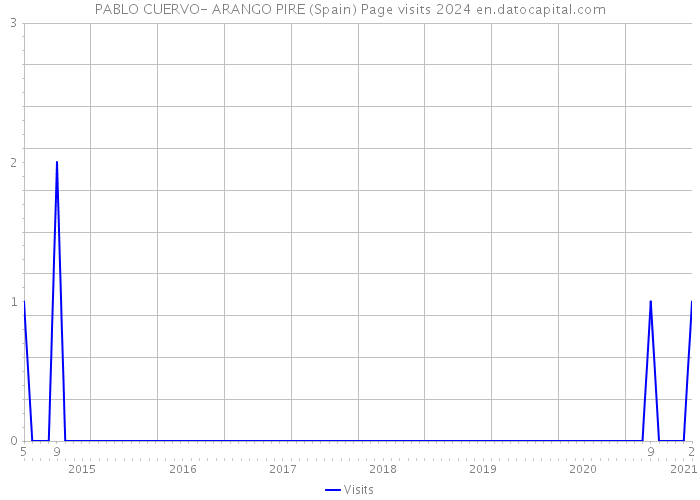 PABLO CUERVO- ARANGO PIRE (Spain) Page visits 2024 