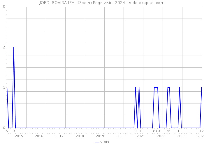 JORDI ROVIRA IZAL (Spain) Page visits 2024 