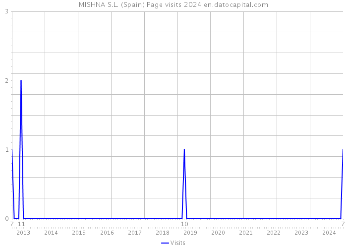 MISHNA S.L. (Spain) Page visits 2024 