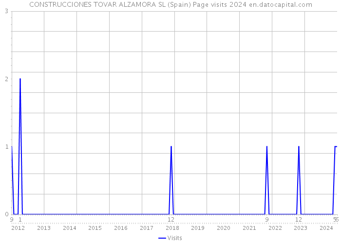 CONSTRUCCIONES TOVAR ALZAMORA SL (Spain) Page visits 2024 
