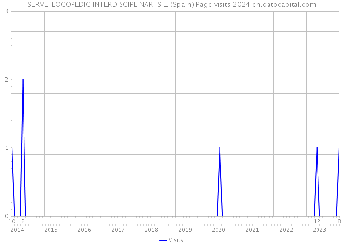 SERVEI LOGOPEDIC INTERDISCIPLINARI S.L. (Spain) Page visits 2024 