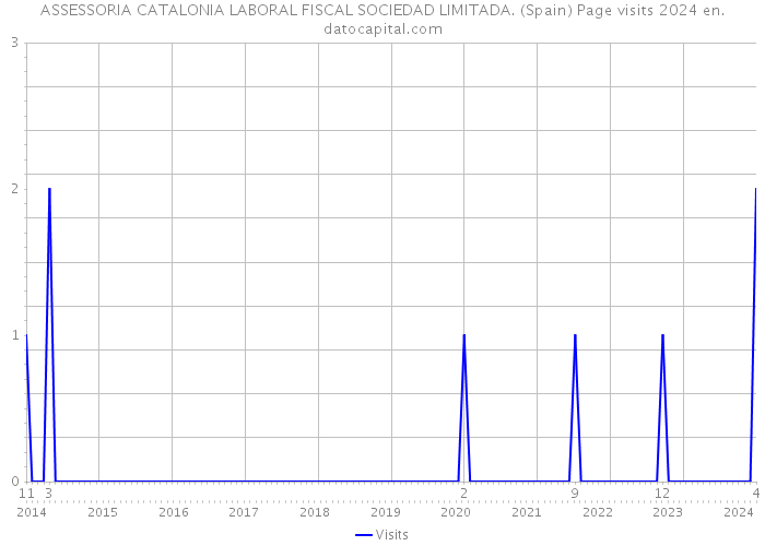 ASSESSORIA CATALONIA LABORAL FISCAL SOCIEDAD LIMITADA. (Spain) Page visits 2024 
