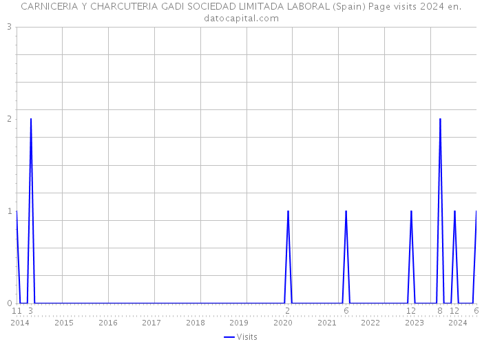 CARNICERIA Y CHARCUTERIA GADI SOCIEDAD LIMITADA LABORAL (Spain) Page visits 2024 