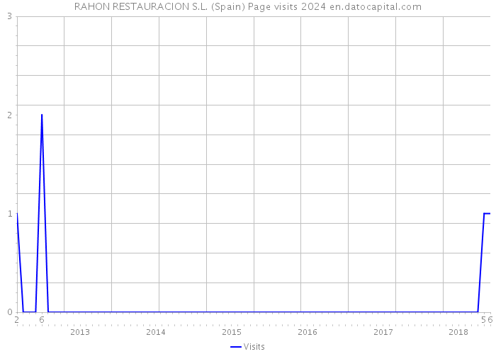 RAHON RESTAURACION S.L. (Spain) Page visits 2024 