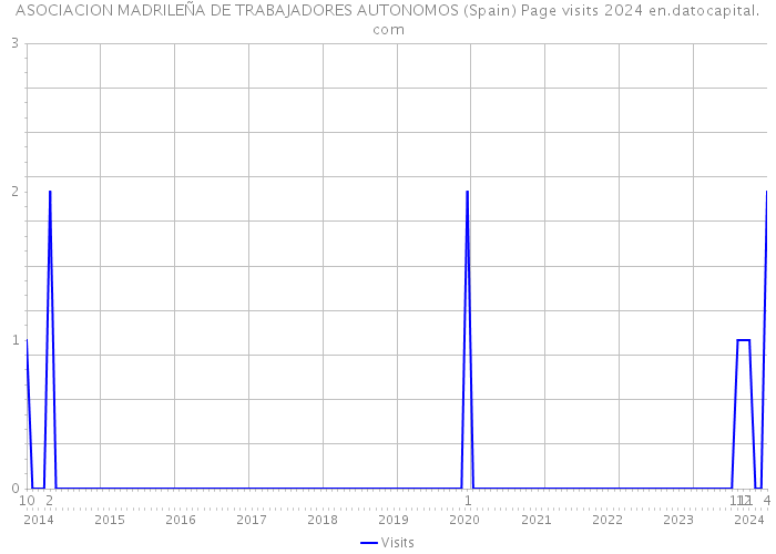 ASOCIACION MADRILEÑA DE TRABAJADORES AUTONOMOS (Spain) Page visits 2024 