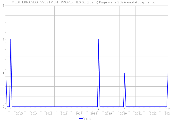 MEDITERRANEO INVESTMENT PROPERTIES SL (Spain) Page visits 2024 