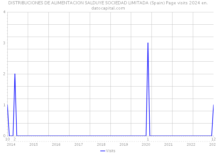 DISTRIBUCIONES DE ALIMENTACION SALDUYE SOCIEDAD LIMITADA (Spain) Page visits 2024 