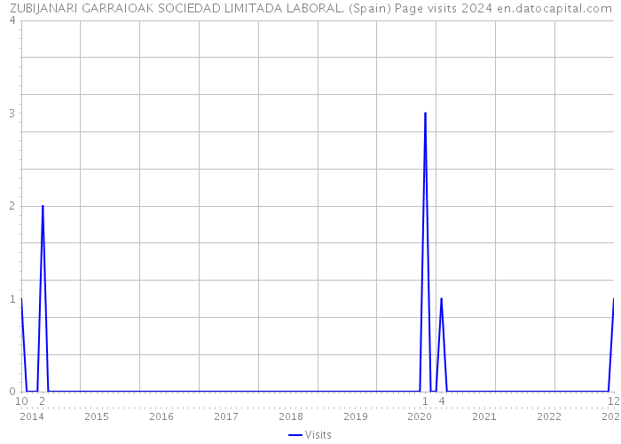 ZUBIJANARI GARRAIOAK SOCIEDAD LIMITADA LABORAL. (Spain) Page visits 2024 
