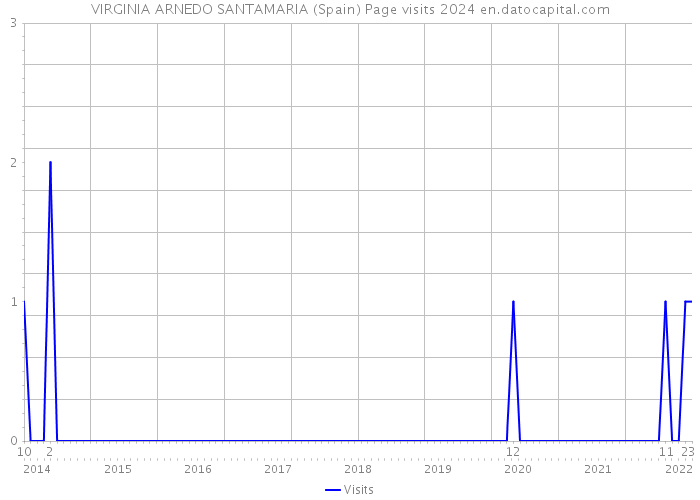 VIRGINIA ARNEDO SANTAMARIA (Spain) Page visits 2024 