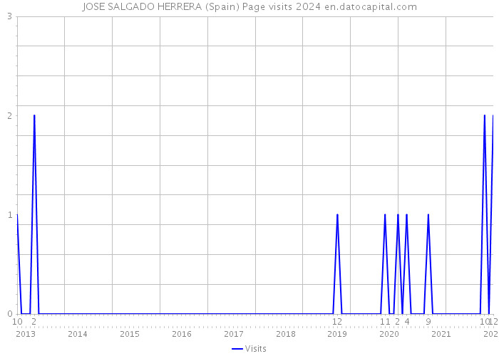 JOSE SALGADO HERRERA (Spain) Page visits 2024 