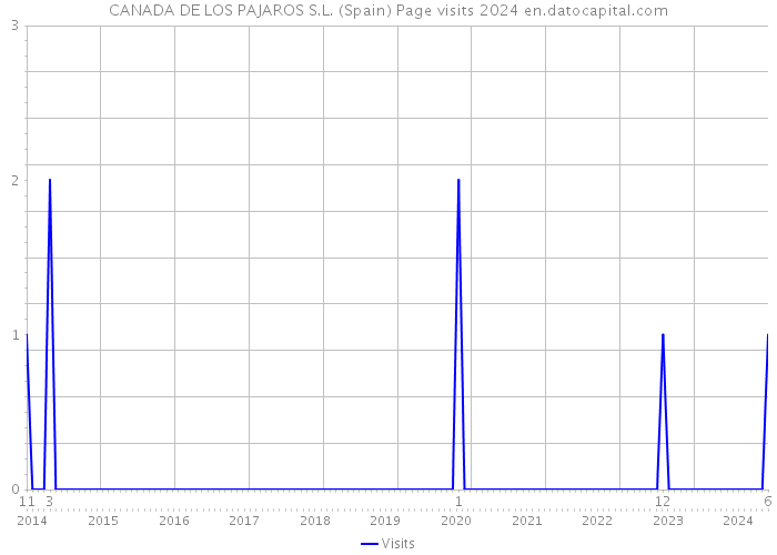 CANADA DE LOS PAJAROS S.L. (Spain) Page visits 2024 