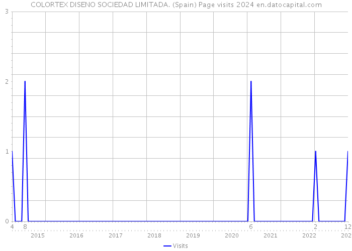 COLORTEX DISENO SOCIEDAD LIMITADA. (Spain) Page visits 2024 