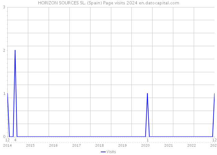 HORIZON SOURCES SL. (Spain) Page visits 2024 