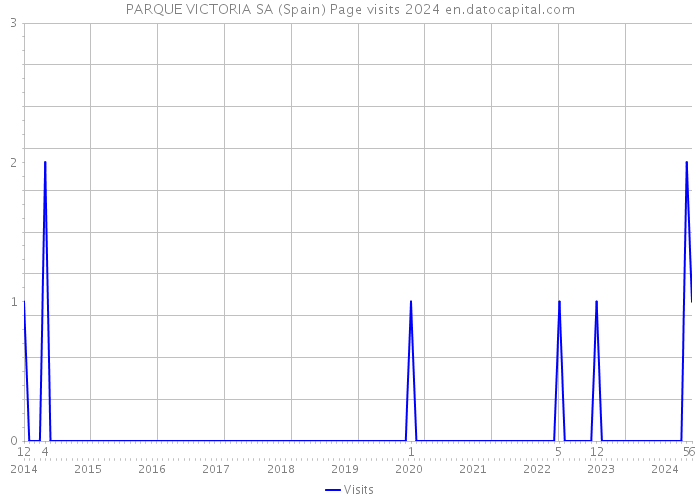 PARQUE VICTORIA SA (Spain) Page visits 2024 