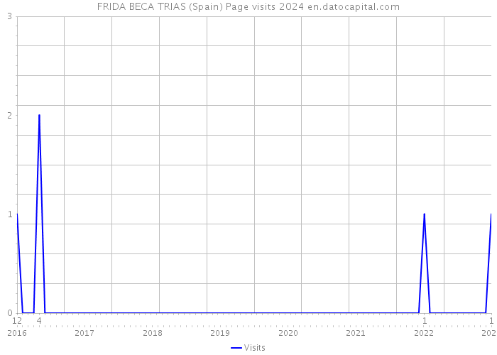 FRIDA BECA TRIAS (Spain) Page visits 2024 