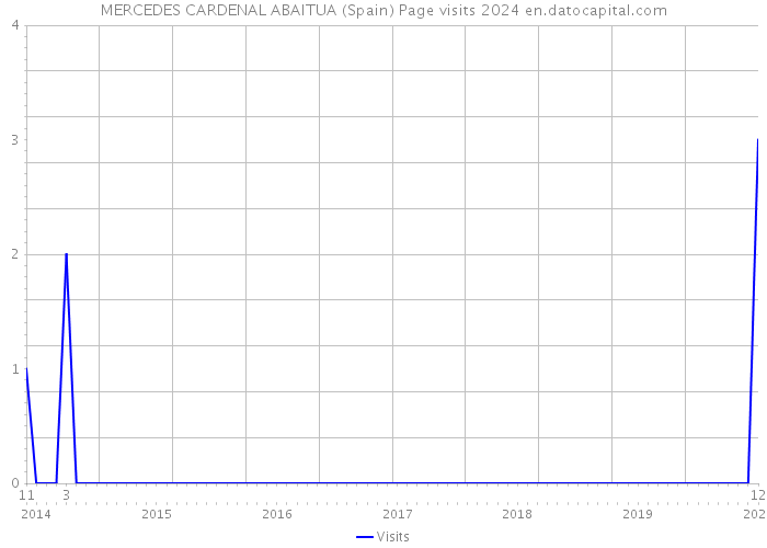 MERCEDES CARDENAL ABAITUA (Spain) Page visits 2024 