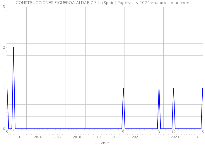 CONSTRUCCIONES FIGUEROA ALDARIZ S.L. (Spain) Page visits 2024 