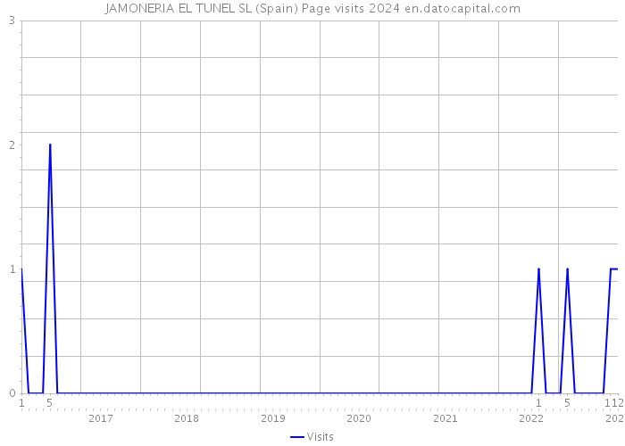 JAMONERIA EL TUNEL SL (Spain) Page visits 2024 