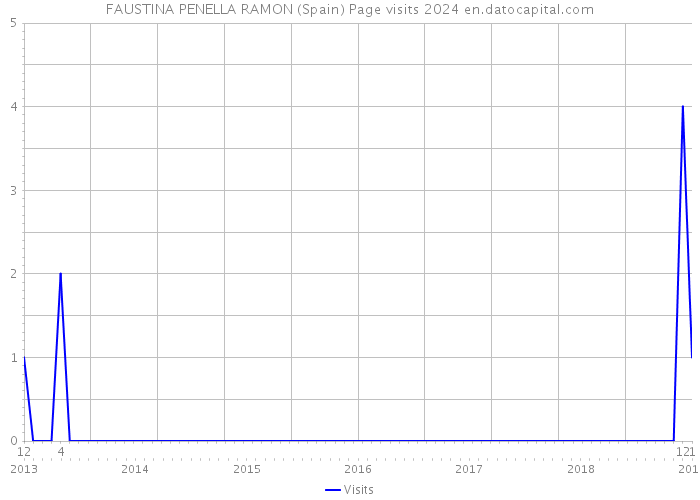 FAUSTINA PENELLA RAMON (Spain) Page visits 2024 