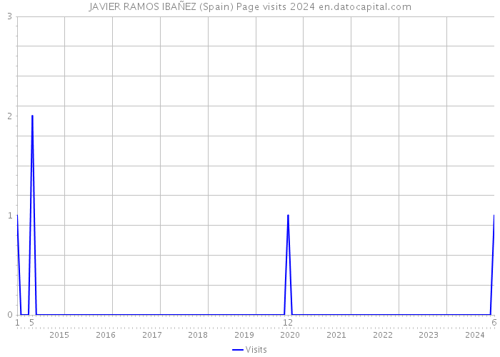 JAVIER RAMOS IBAÑEZ (Spain) Page visits 2024 