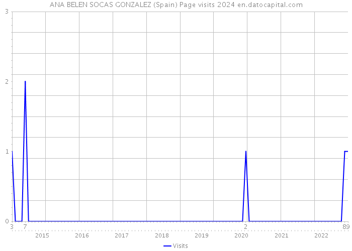 ANA BELEN SOCAS GONZALEZ (Spain) Page visits 2024 