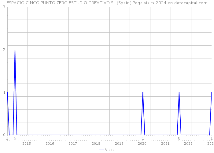 ESPACIO CINCO PUNTO ZERO ESTUDIO CREATIVO SL (Spain) Page visits 2024 