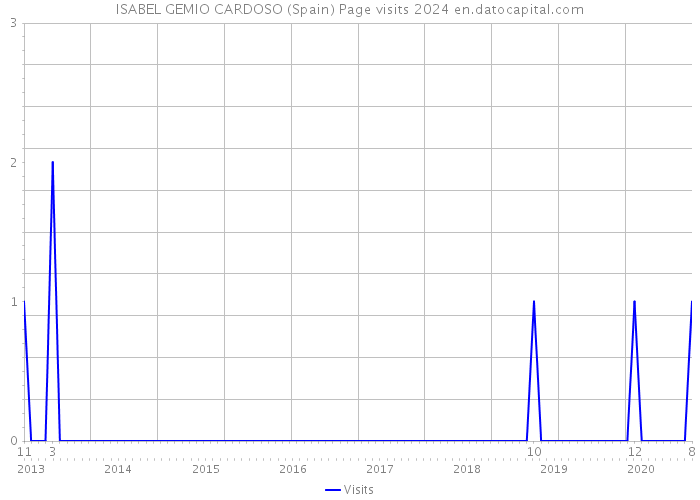 ISABEL GEMIO CARDOSO (Spain) Page visits 2024 