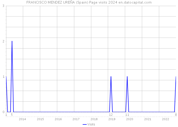 FRANCISCO MENDEZ UREÑA (Spain) Page visits 2024 